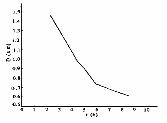 粒径分布与研磨时间关系曲线图